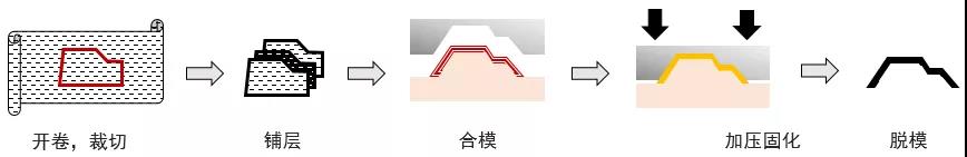 SMC模压工艺