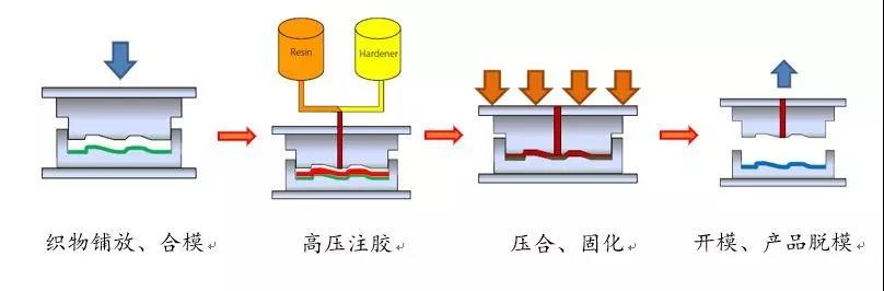 HP-RTM成型工艺