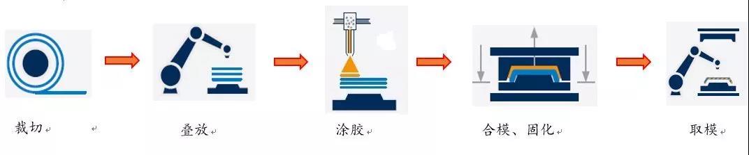 湿法模压工艺
